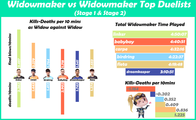 Illustration for article titled One Overwatch Fan Is Tracking The Best Widowmaker Duelists In The League